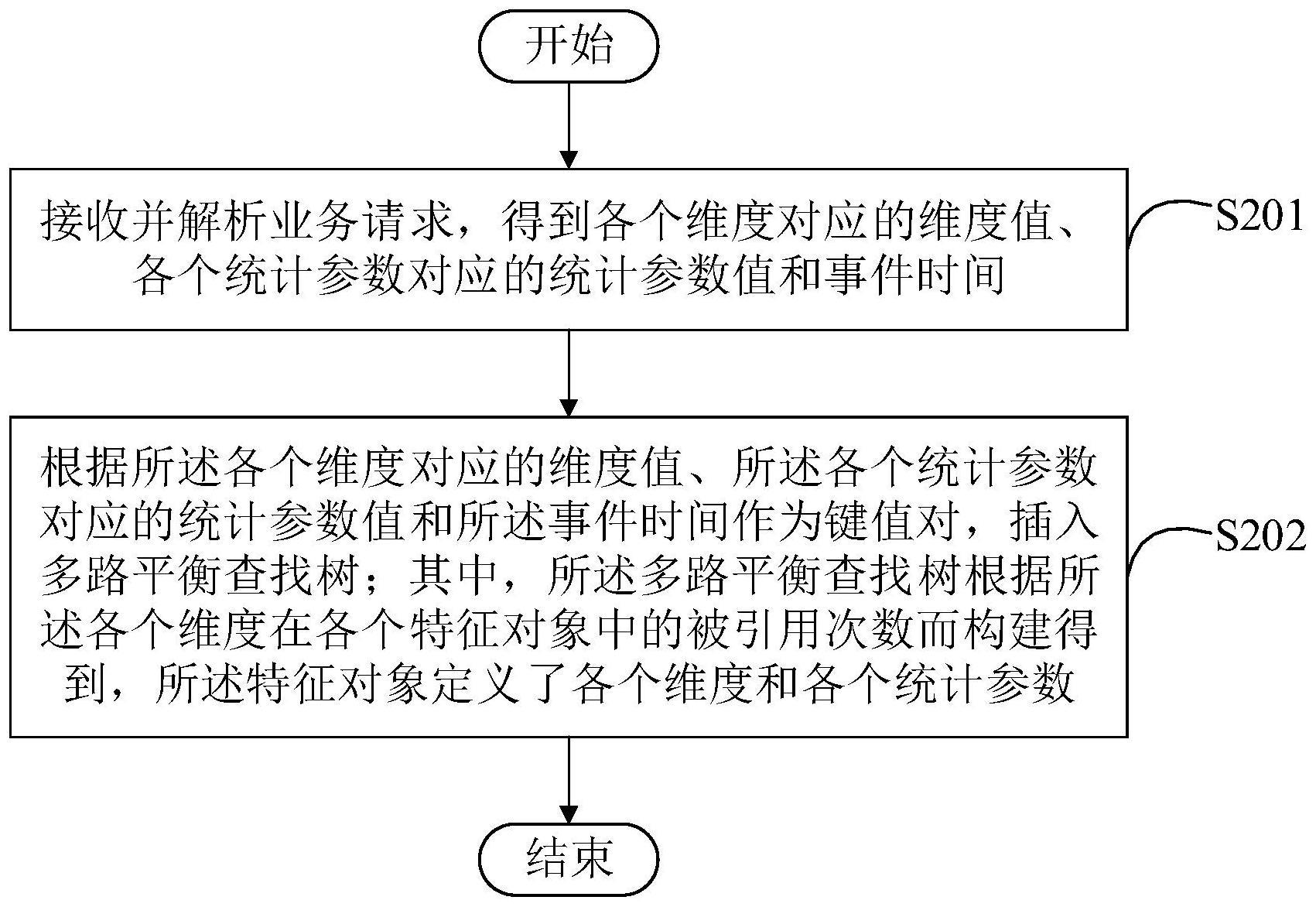 一种数据处理方法和装置与流程