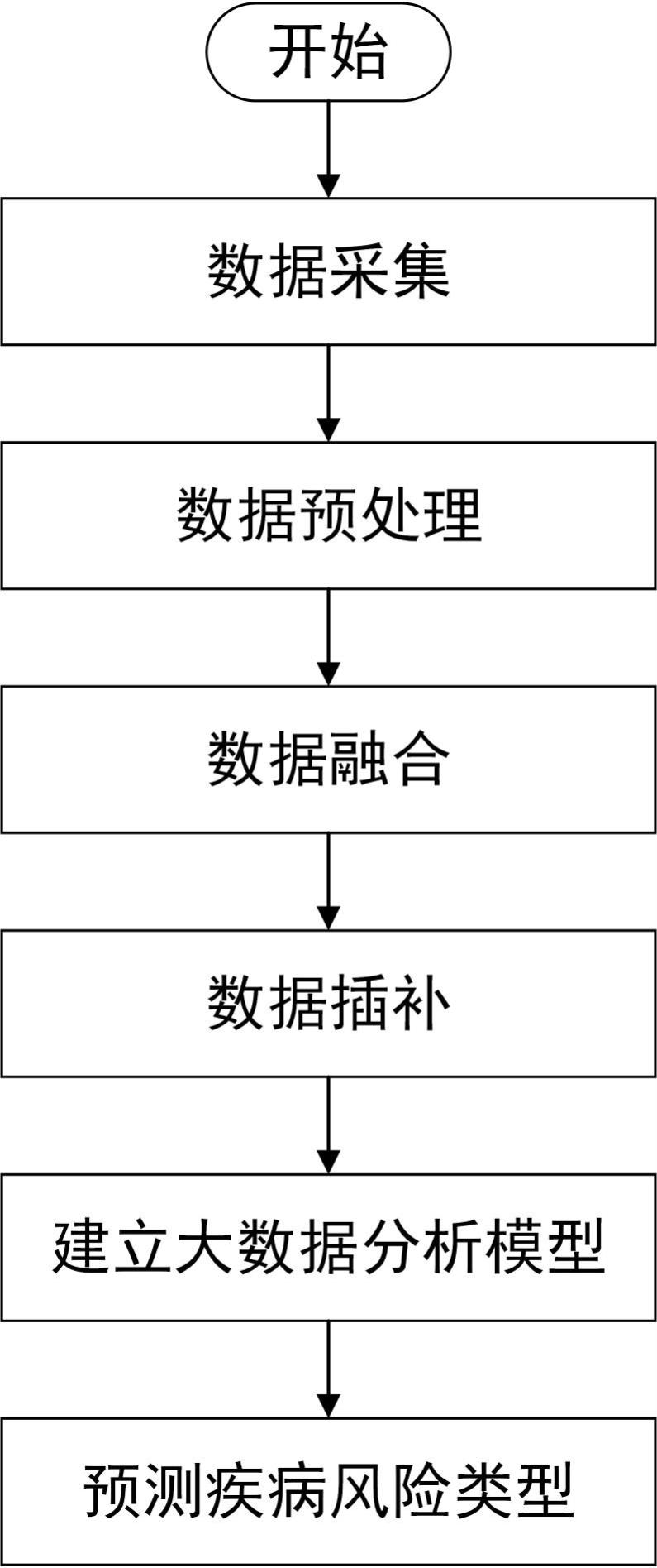 一种医疗保健大数据分析方法与流程