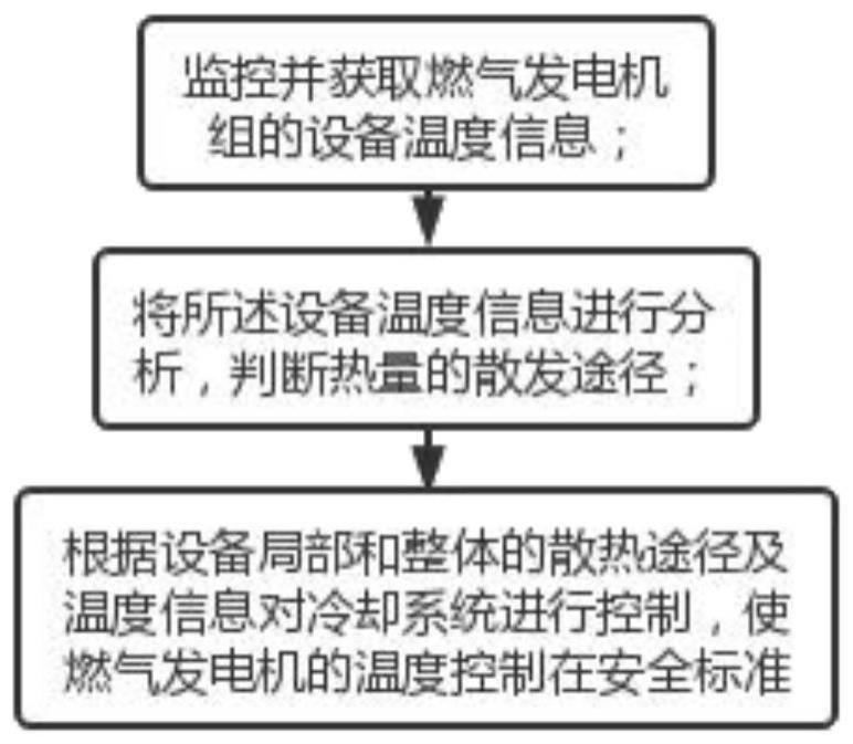 一种基于燃气发电机组冷却系统的控制方法与流程