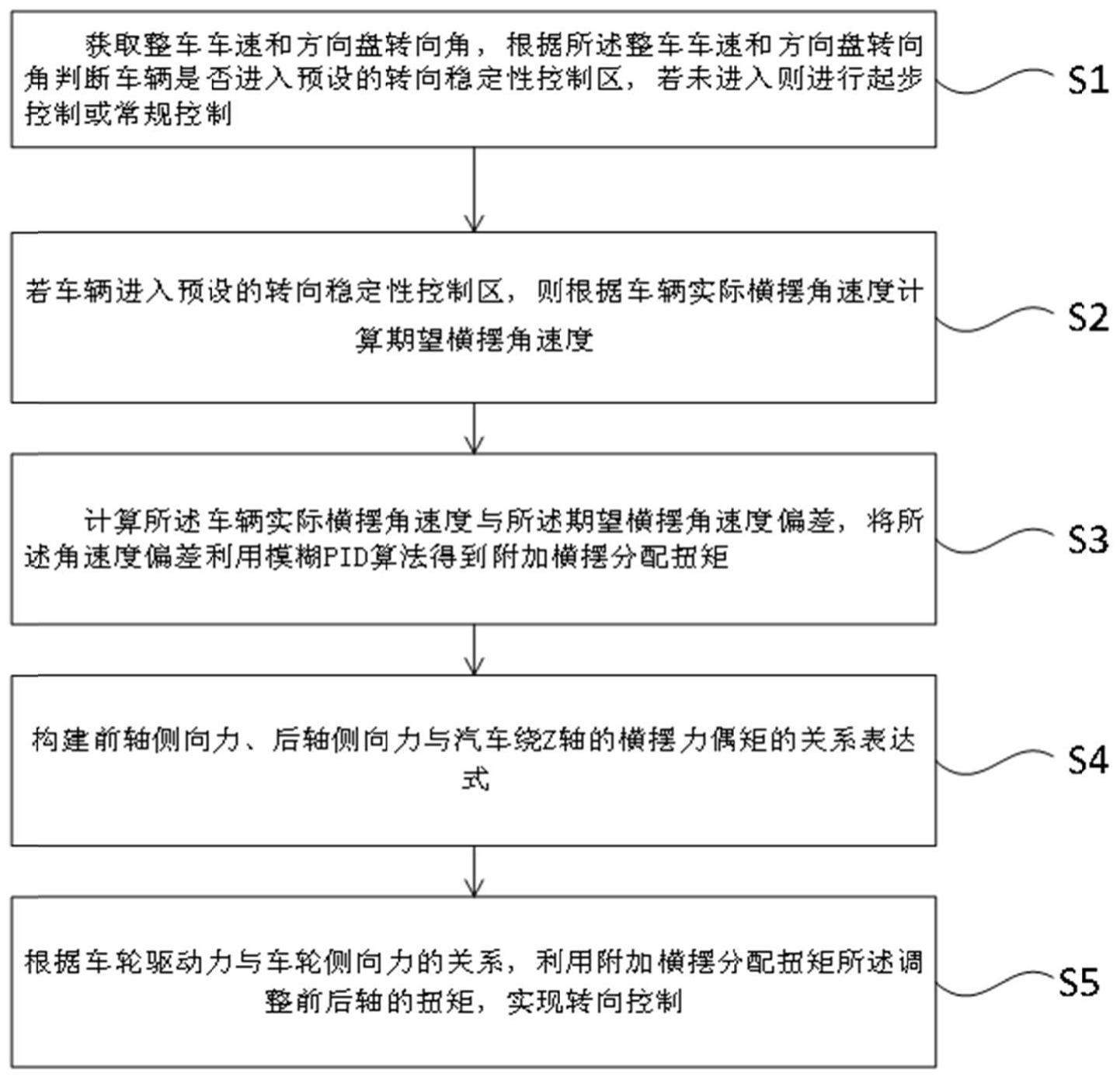 一种电动四驱转向稳定性控制方法、系统及车辆与流程