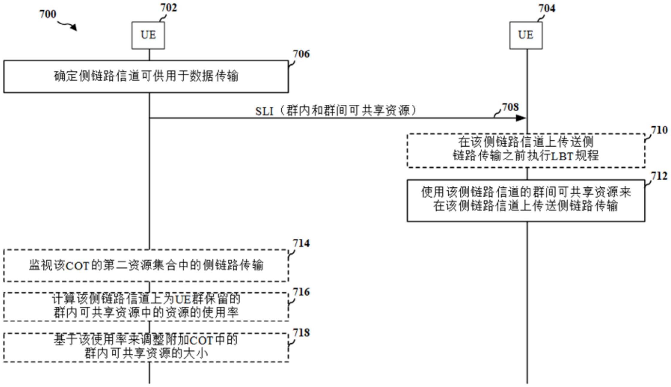 针对无线通信的群资源共享的制作方法