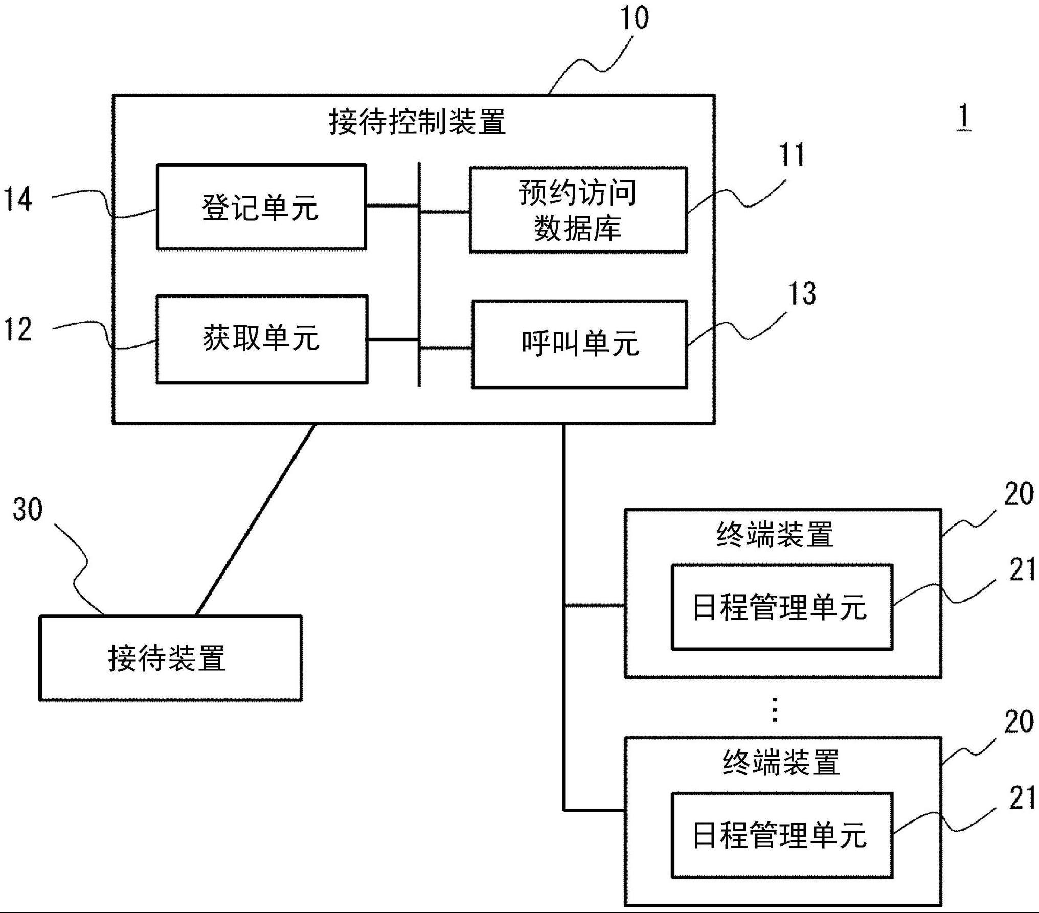 接待控制装置、接待系统、接待方法和接待程序与流程