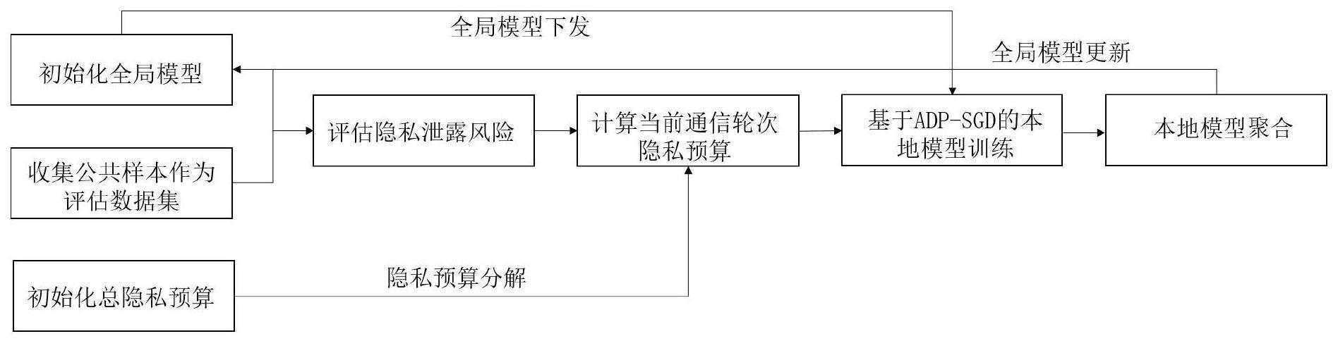 一种自适应的隐私保护联邦学习方法与流程