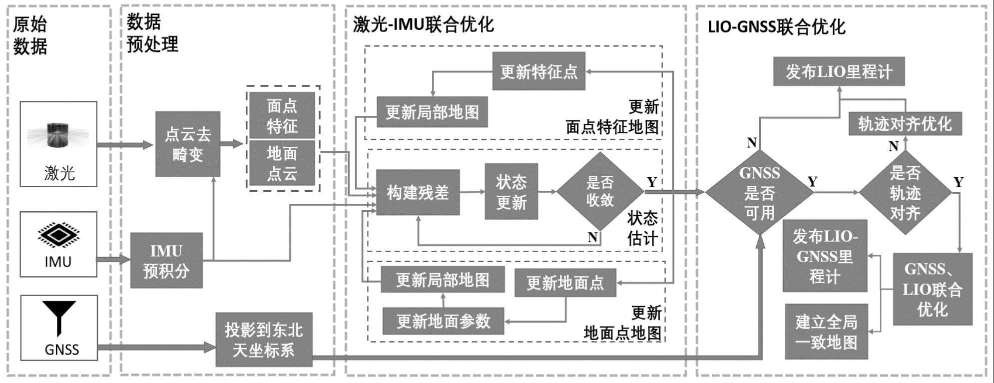 一种基于LiDAR-IMU-GNSS的高速大场景建图方法