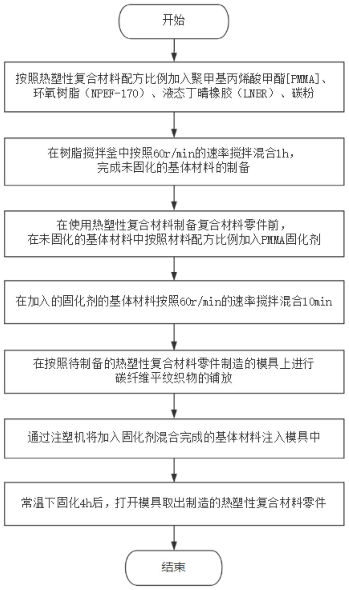 一种热塑性复合材料及其制备方法和应用与流程