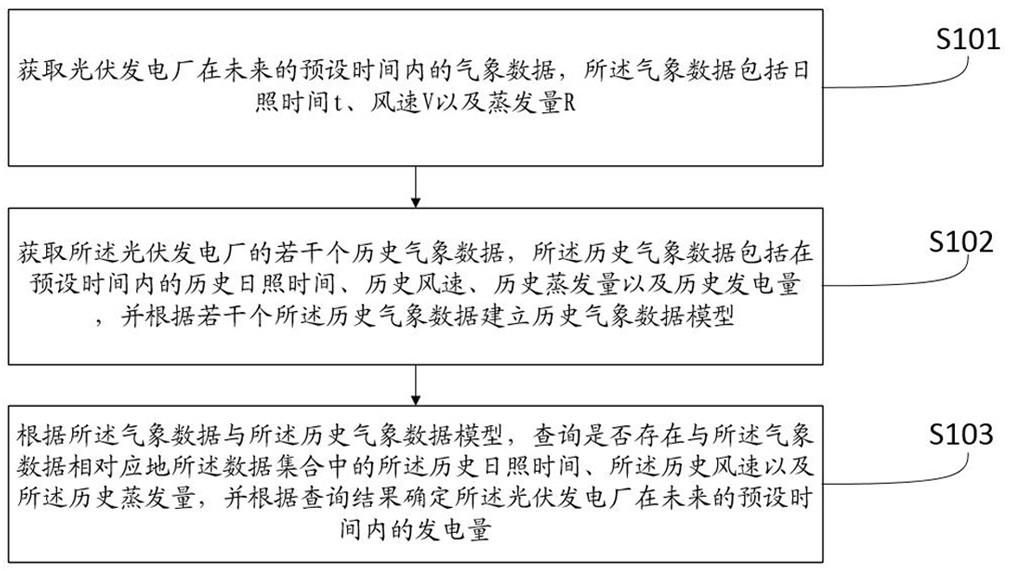 一种基于光伏发电的发电量预测方法及系统