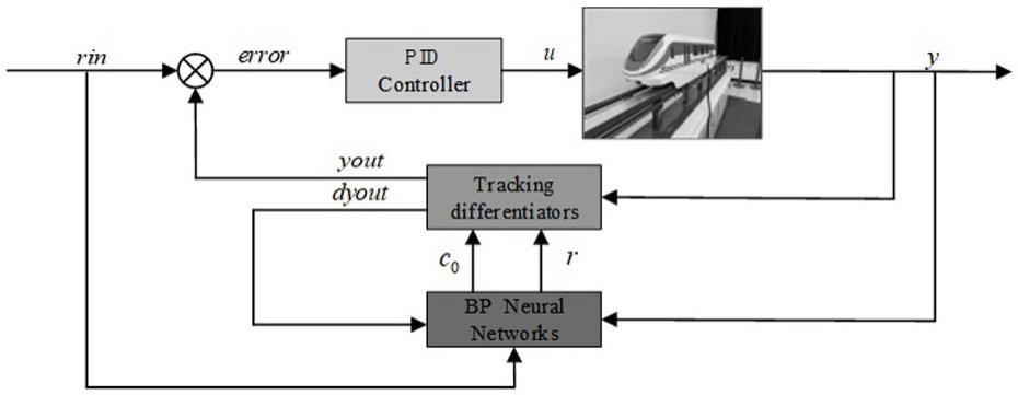 基于神经网络跟踪微分器的磁浮列车悬浮反馈控制方法与流程