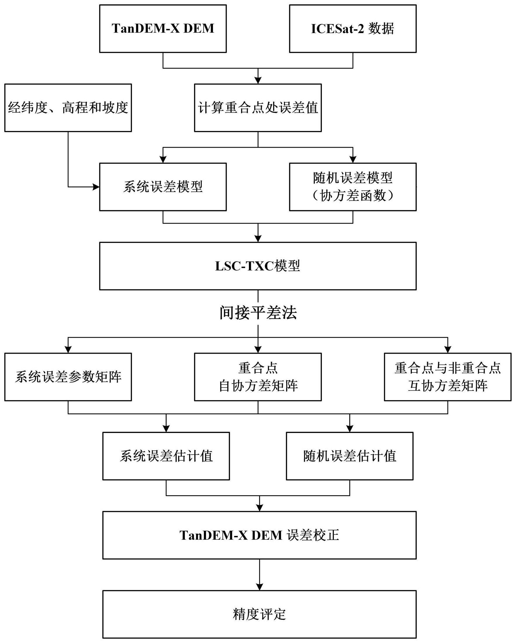 基于最小二乘配置的TanDEM-XDEM误差校正方法