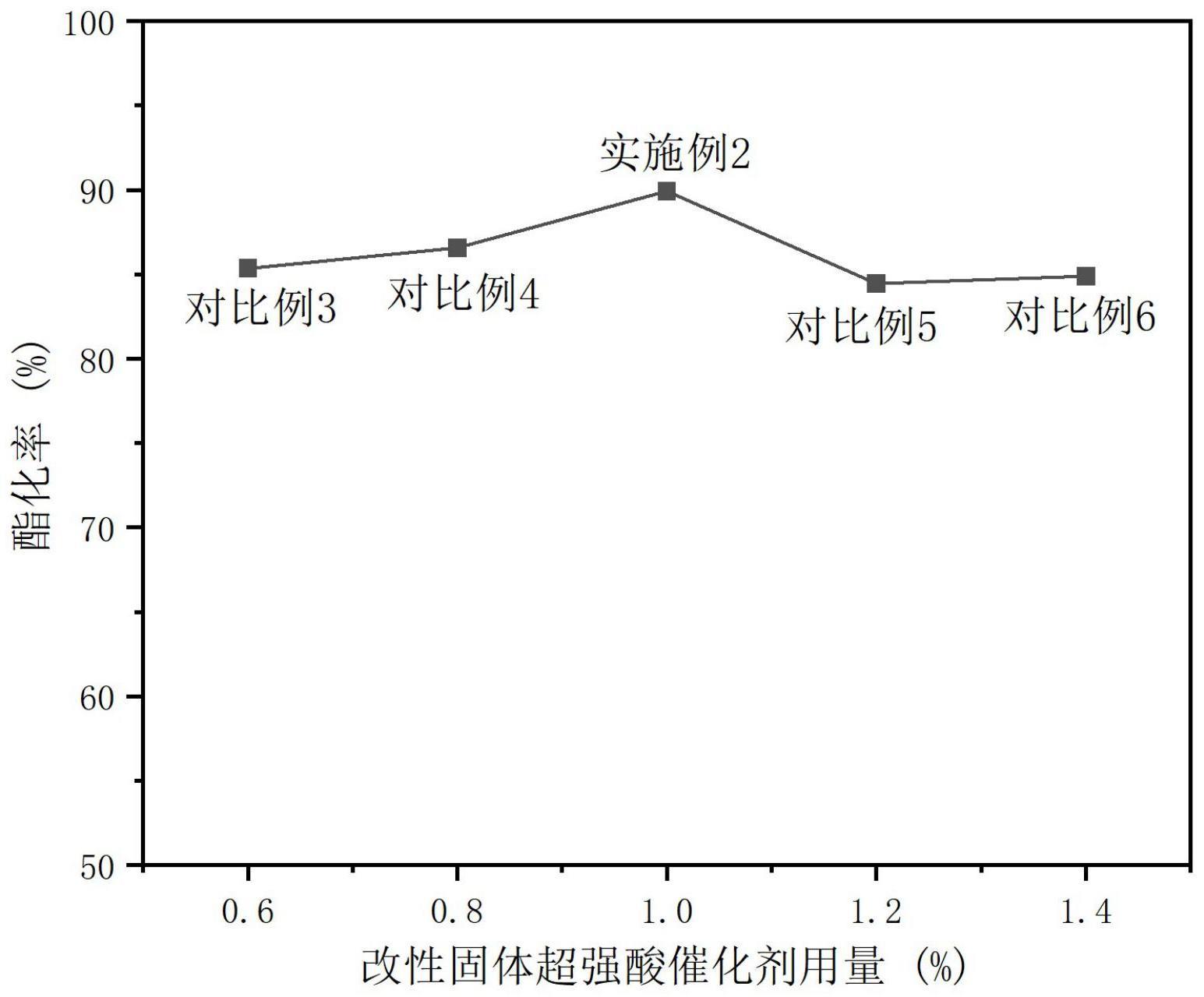 一种改性多元醇酯类航空润滑油的制备方法与流程