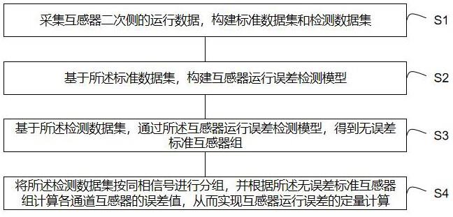 一种互感器运行误差在线监测及计量方法与流程