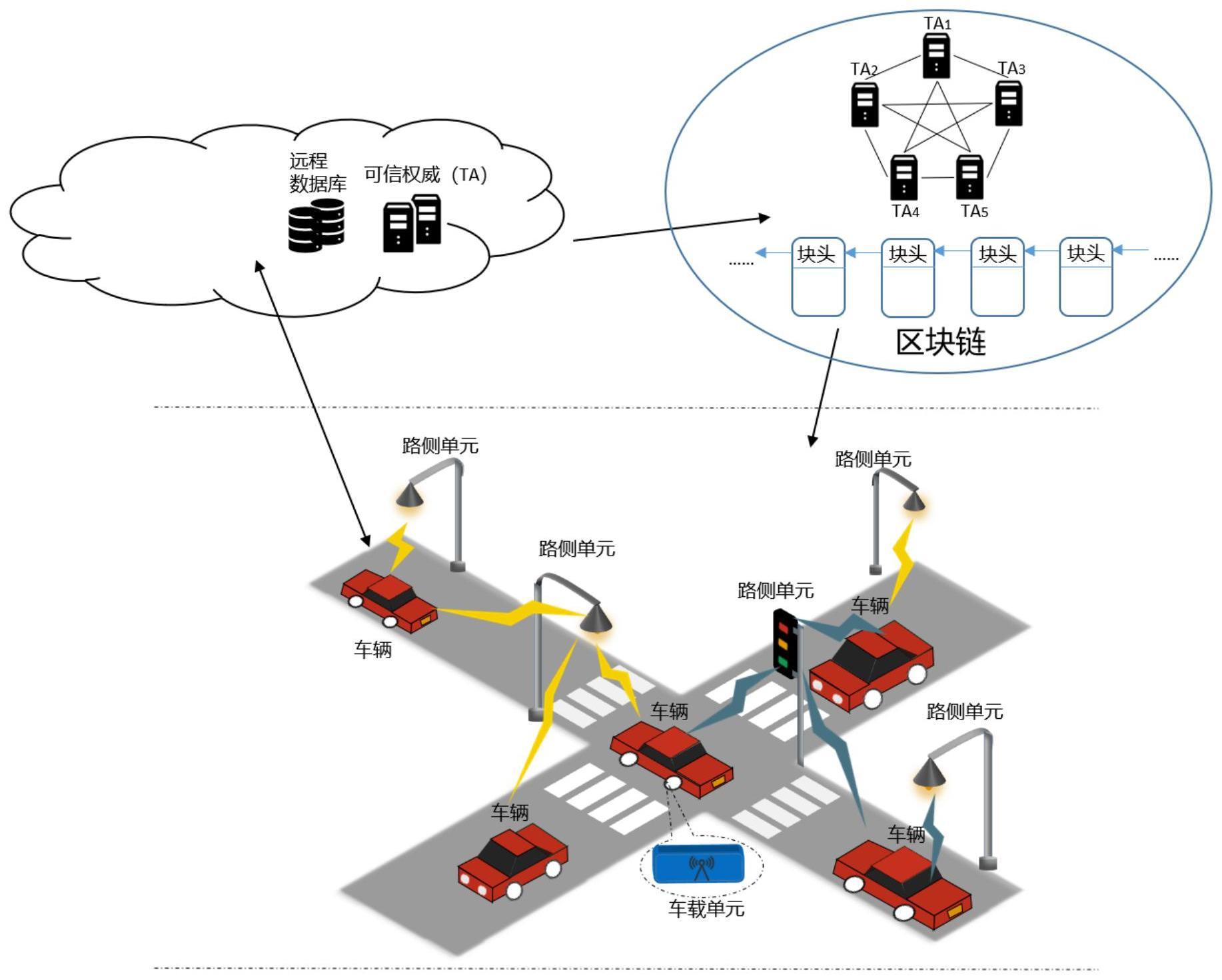 一种基于区块链的车辆雾服务安全通信系统、方法及终端