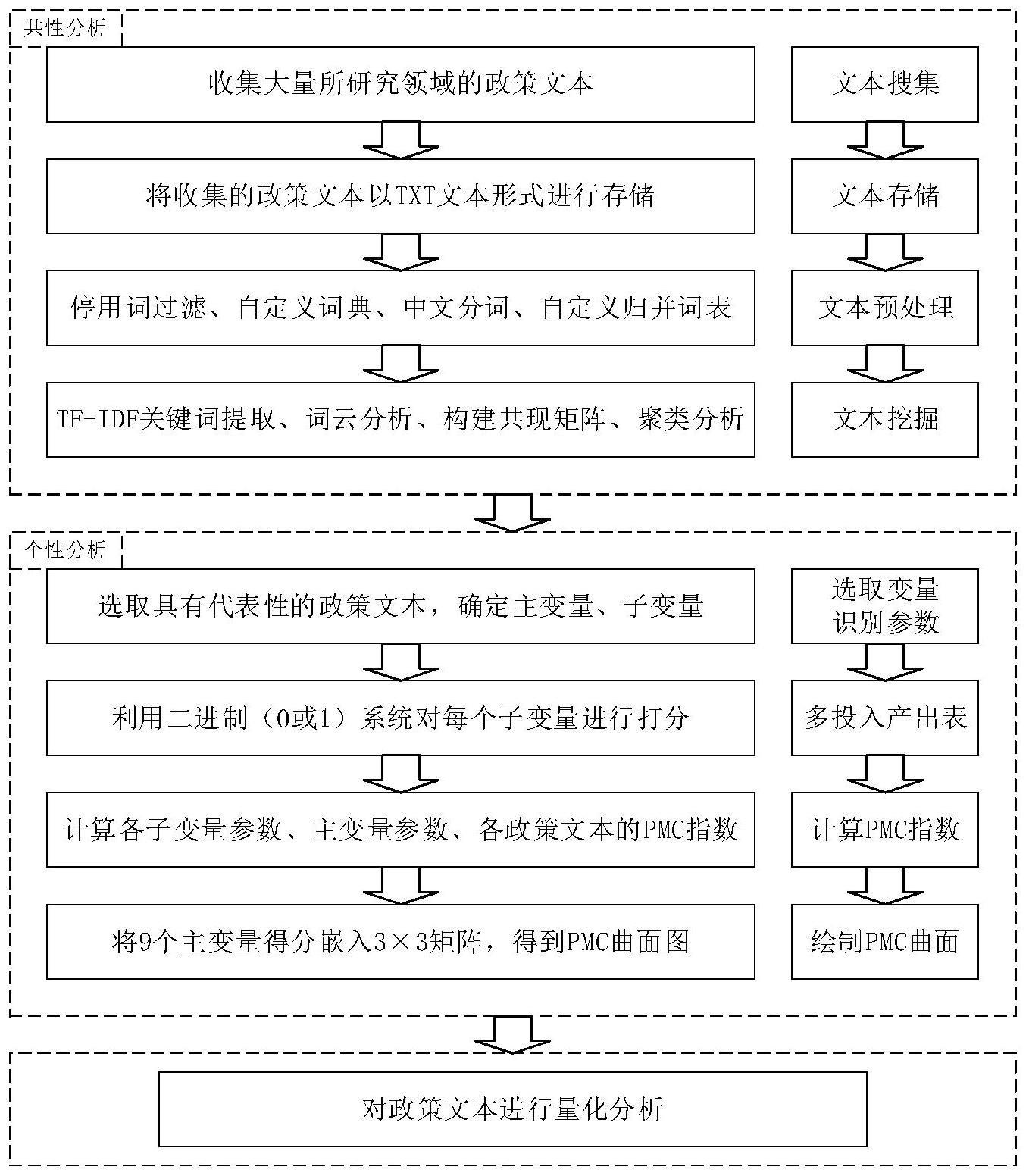 一种基于文本挖掘和PMC指数模型的政策文本量化分析方法