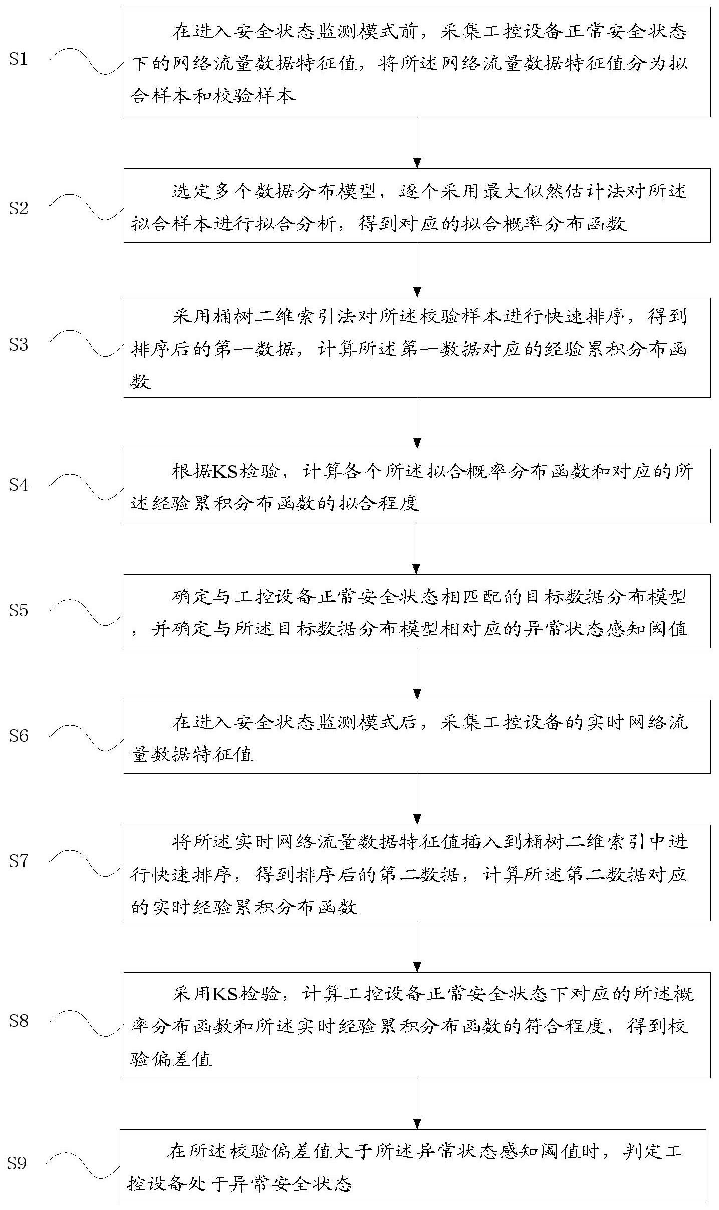 一种工业自动化控制设备安全状态监测方法及装置与流程