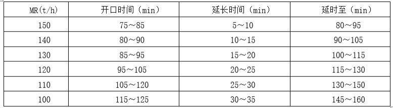 一种欧冶炉熔融造气炉的料位控制方法与流程