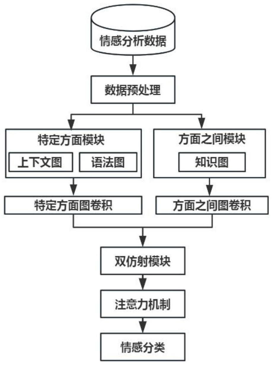 一种基于交互式图卷积网络的方面级情感分析方法