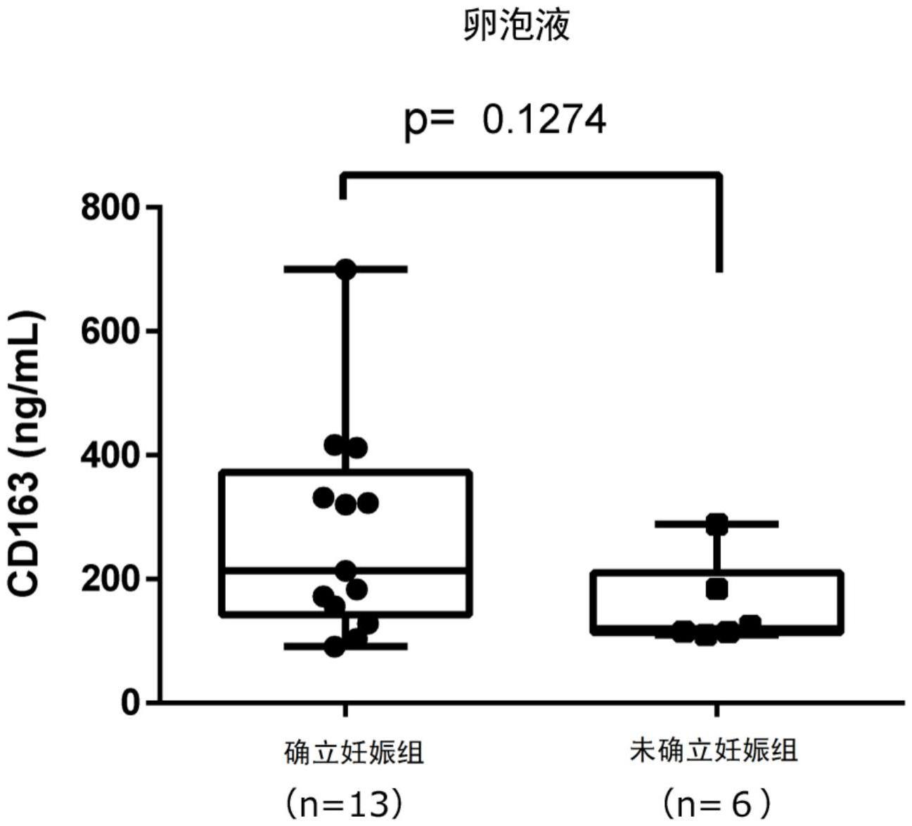 用于判定妊孕性的生物标记物及使用其的判定方法与流程