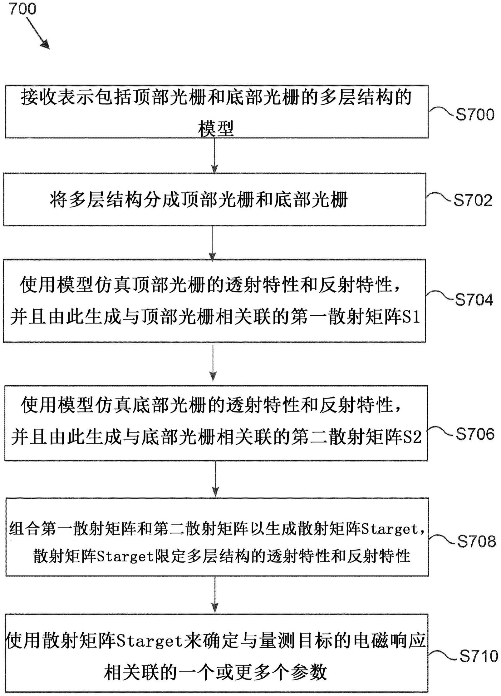 量测目标仿真的制作方法