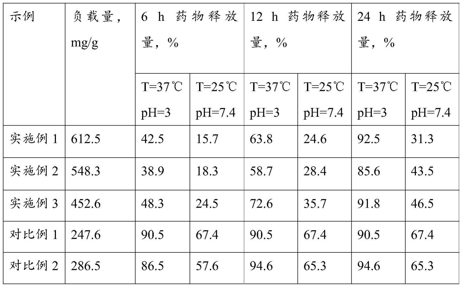 一种具有刺激响应性的纤维素基气凝胶药物载体的制备方法