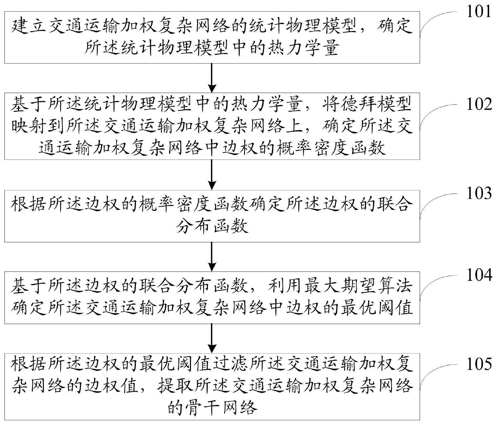 交通运输加权复杂网络的骨干网络提取方法、系统及设备