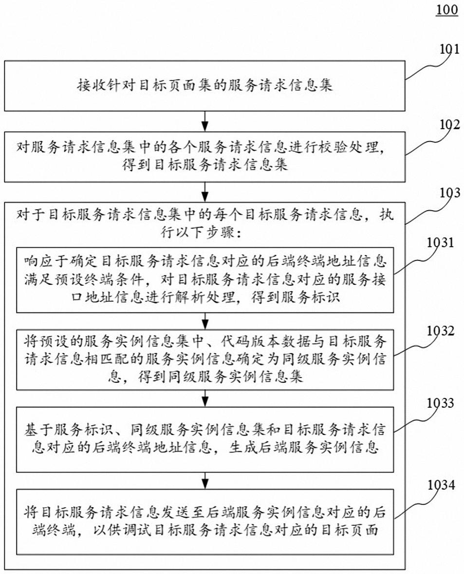 页面调试方法、装置、电子设备和计算机可读介质与流程