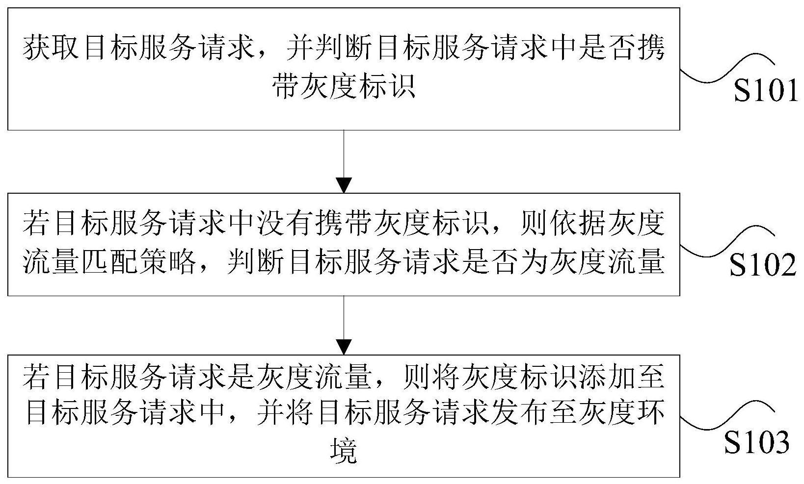 服务请求的处理方法和装置、存储介质及电子设备与流程