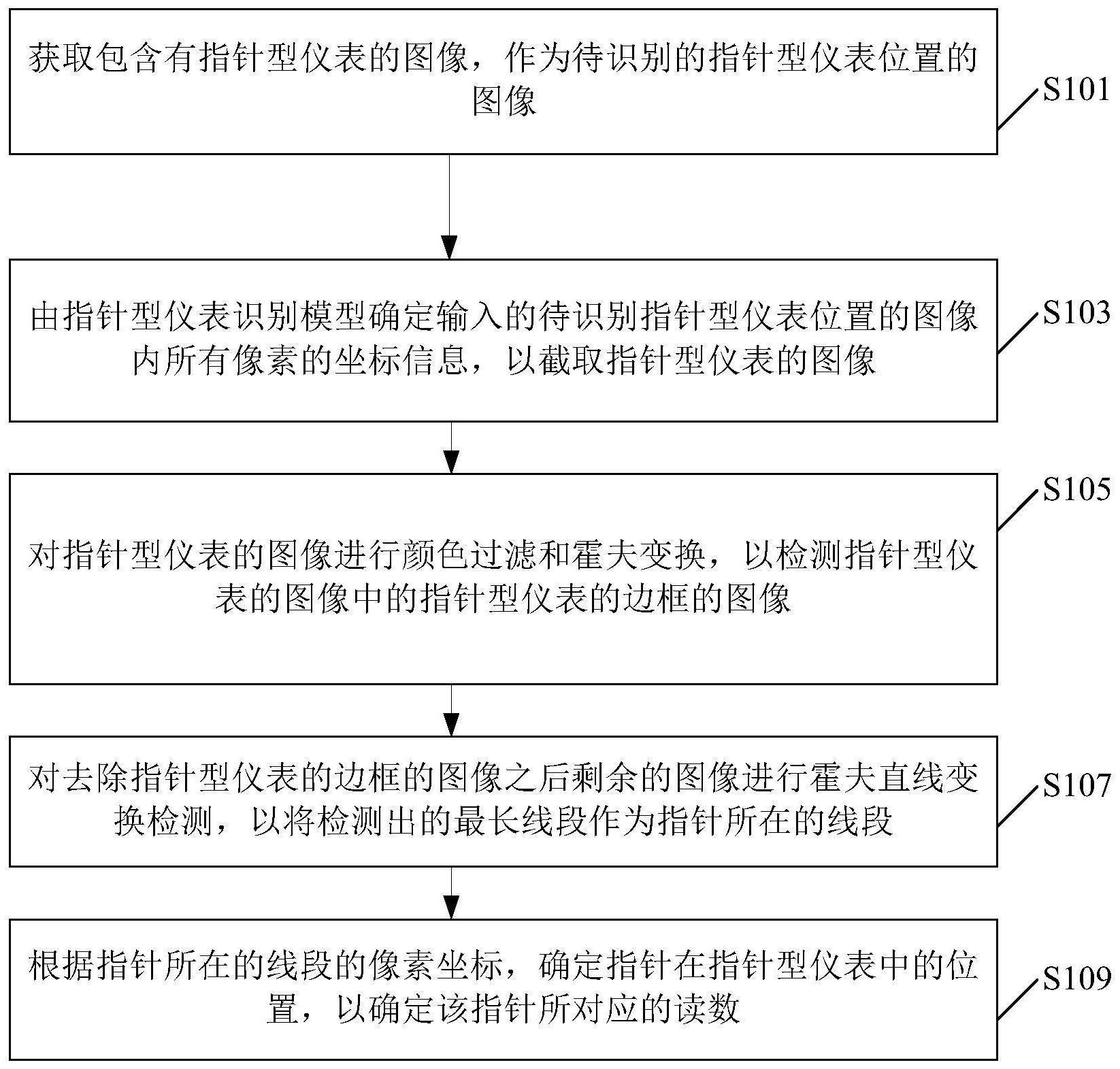 指针型仪表读数方法、装置和存储介质与流程