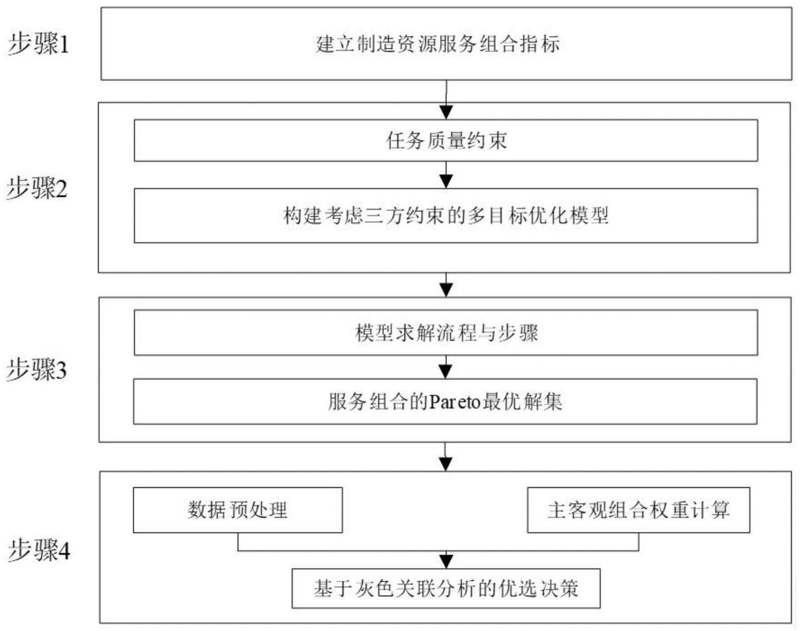 一种云制造环境下的制造资源服务组合与优选方法