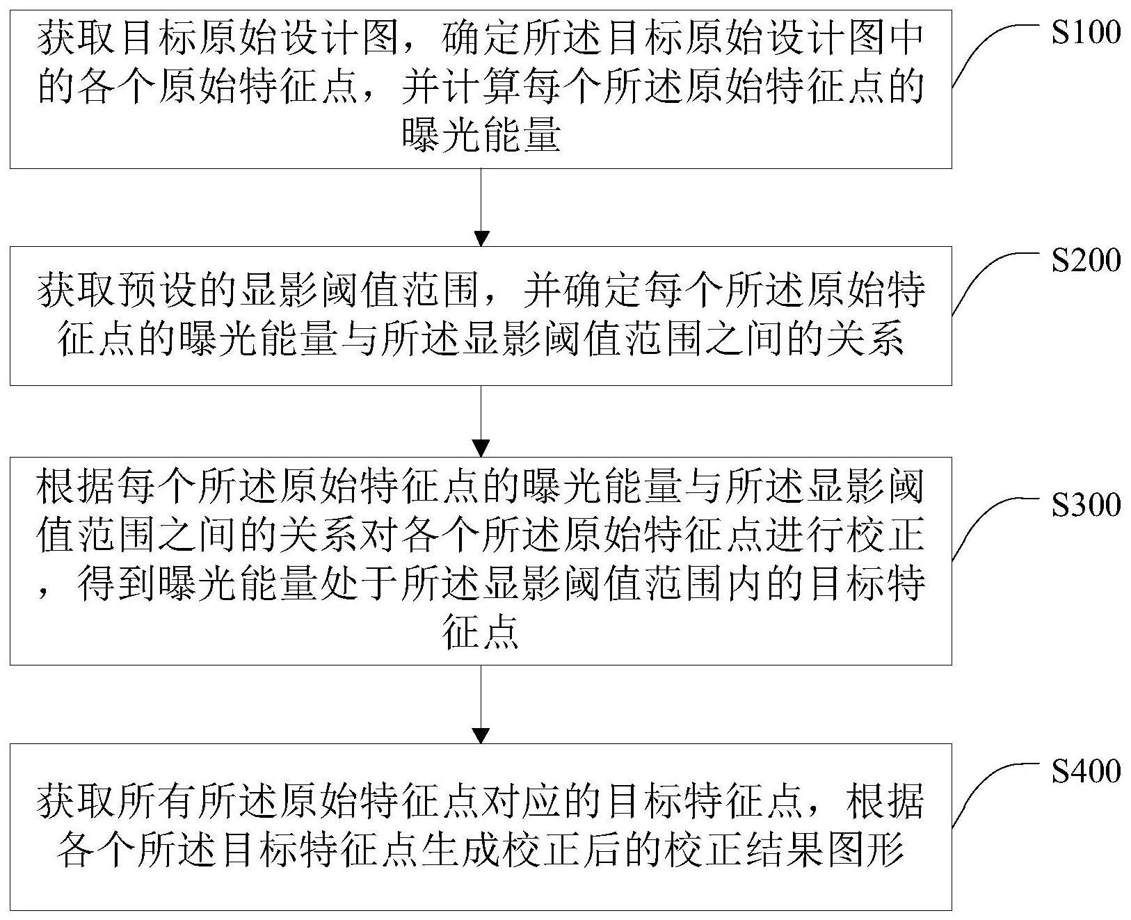 一种基于特征点的电子束光刻邻近效应图形校正方法与流程