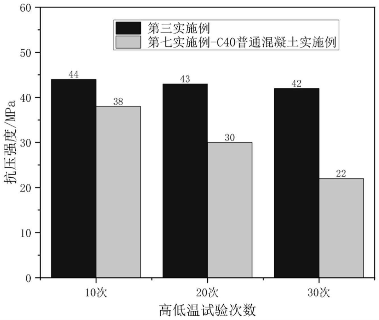 一种混凝土材料、制备方法及其应用