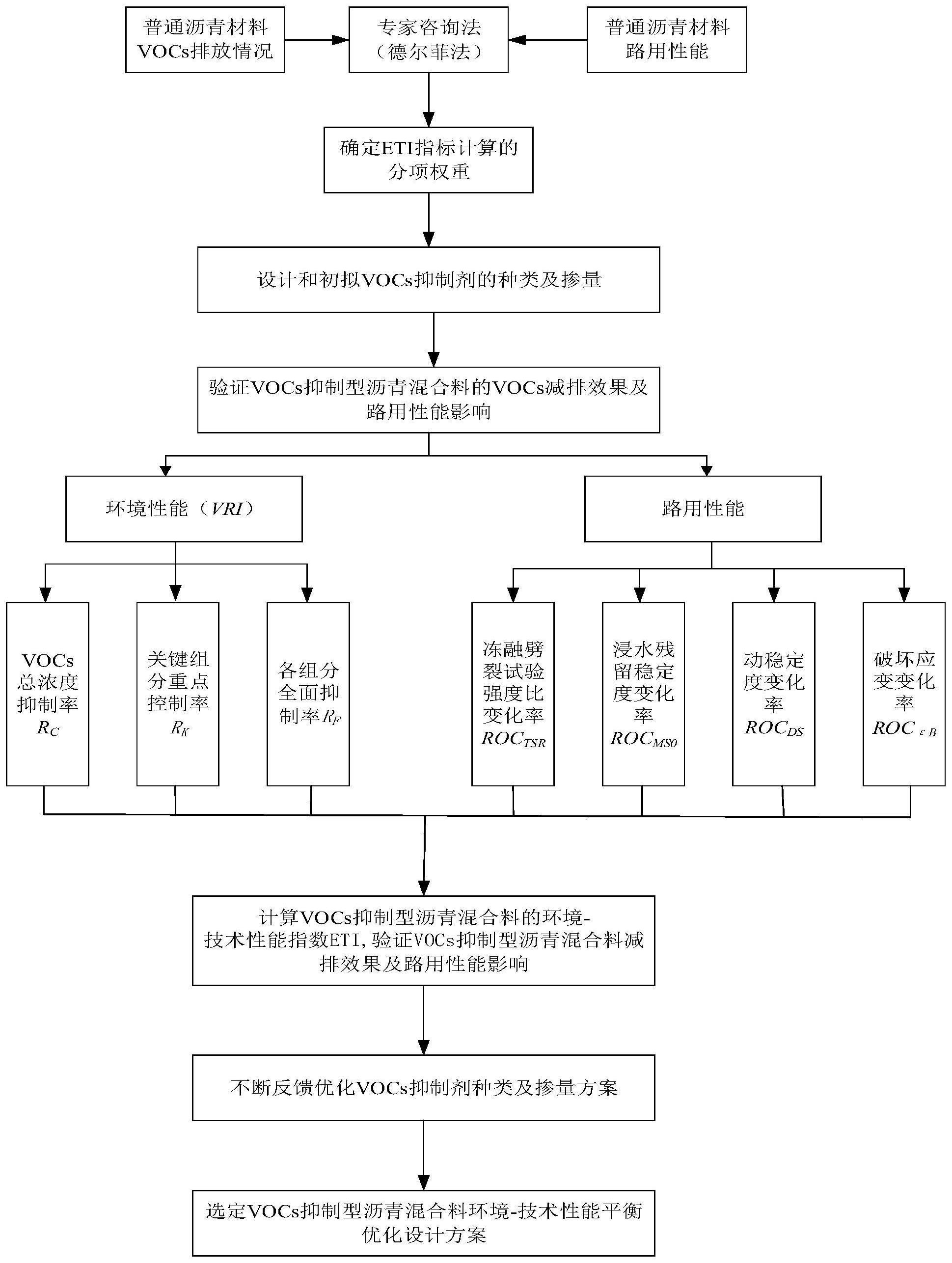 一种VOCs抑制型沥青混合料环境技术性能的优化设计方法