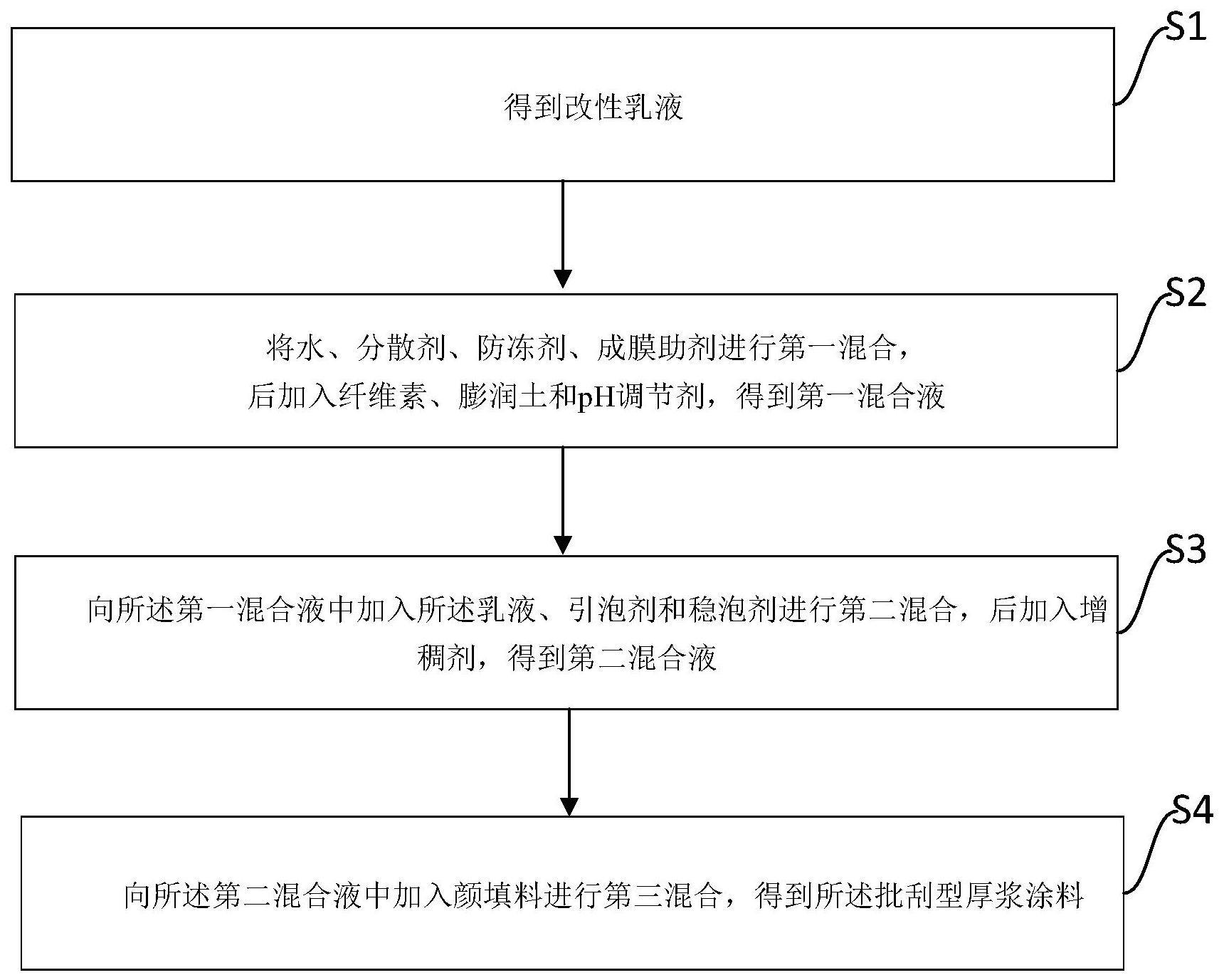 一种批刮型厚浆涂料及其制备方法与流程