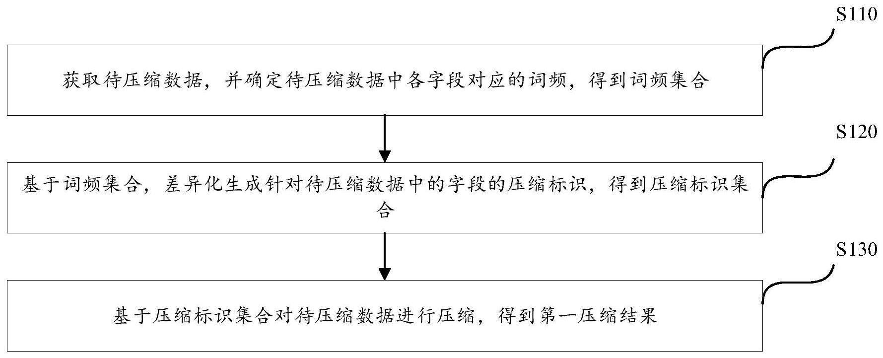 数据压缩方法、数据压缩装置、介质及设备与流程