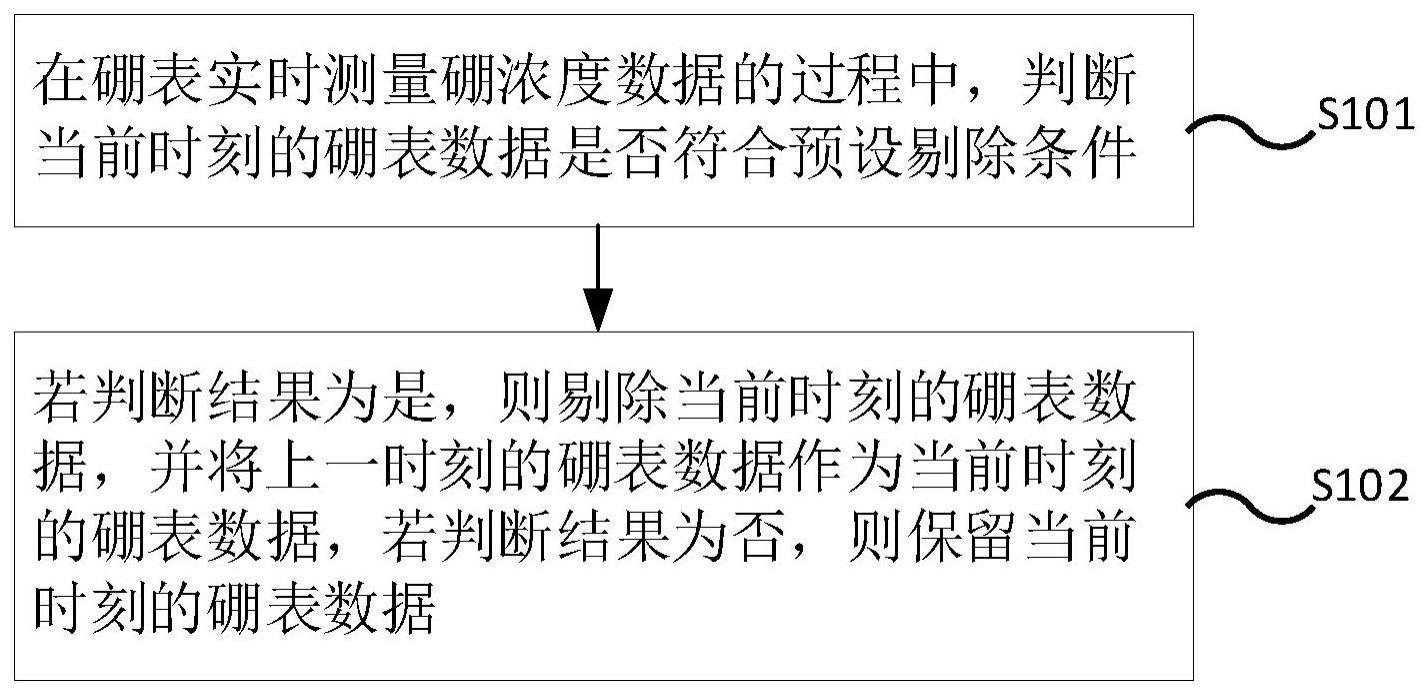 核电站硼表数据容错的方法和核电站硼表与流程