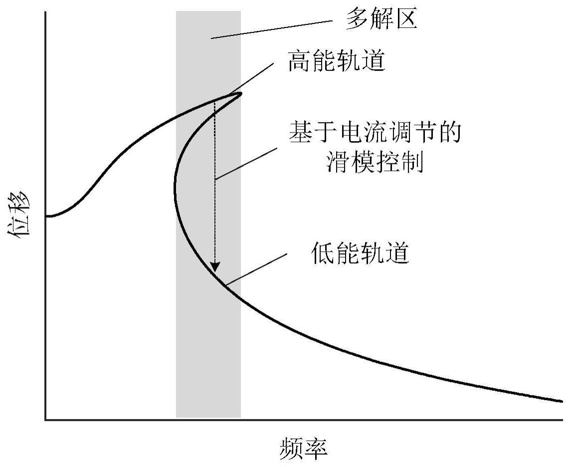 基于电流调节的电磁非线性滑模主动振动控制装置及方法