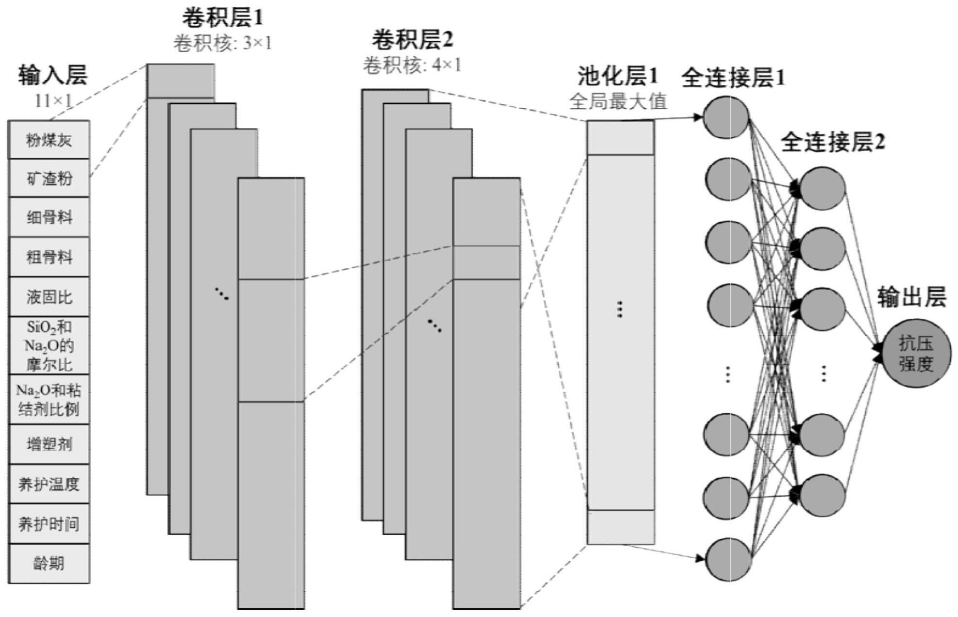 一种针对地聚物混凝土强度进行预测方法与流程