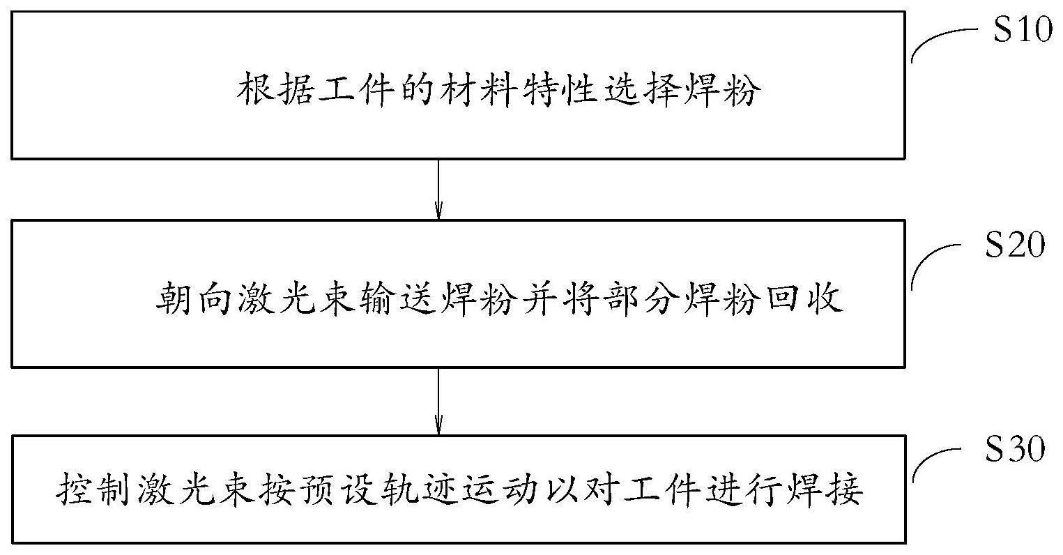 激光焊接方法、设备及焊嘴与流程