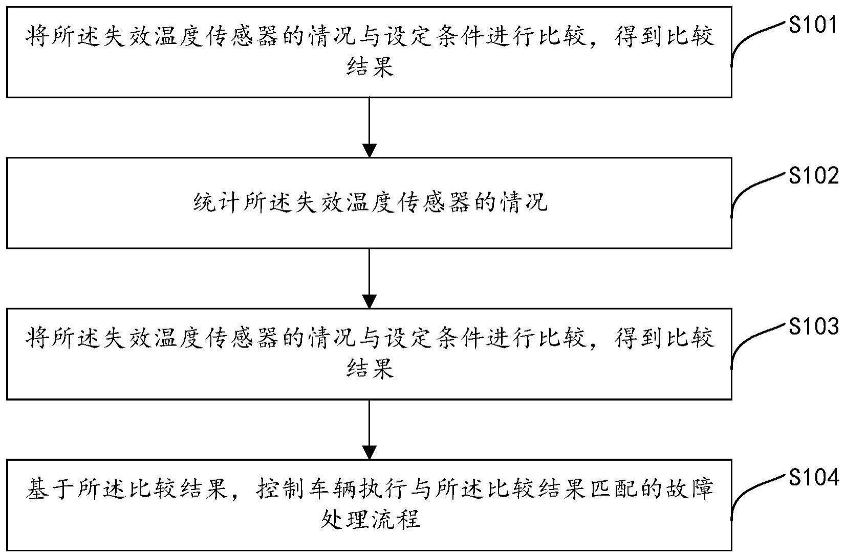 一种故障处理方法、装置、设备、存储介质和车辆与流程