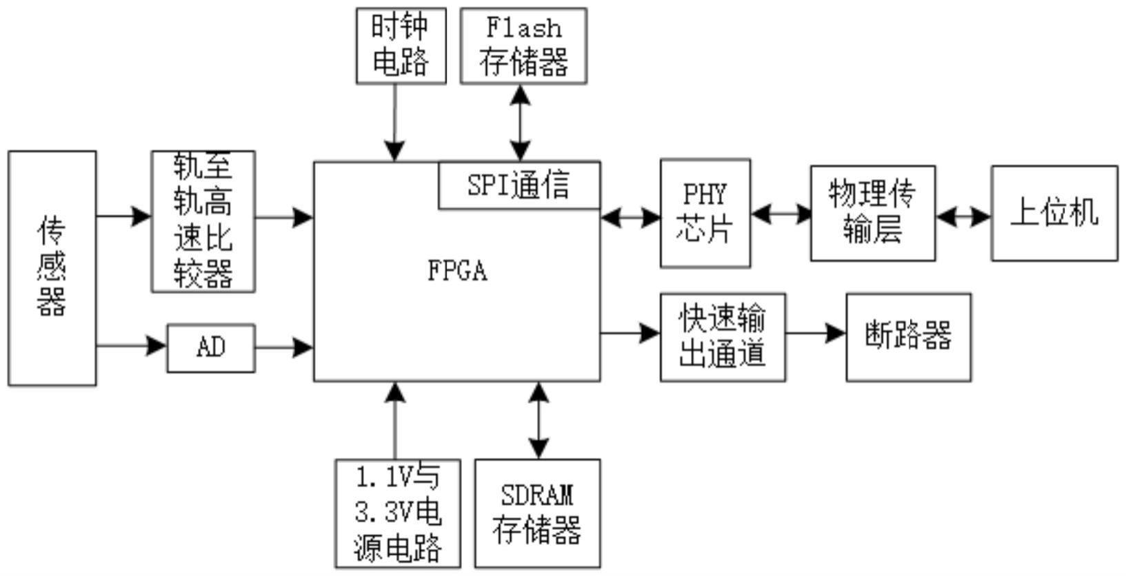 一种基于FPGA的直流智能断路器控制系统