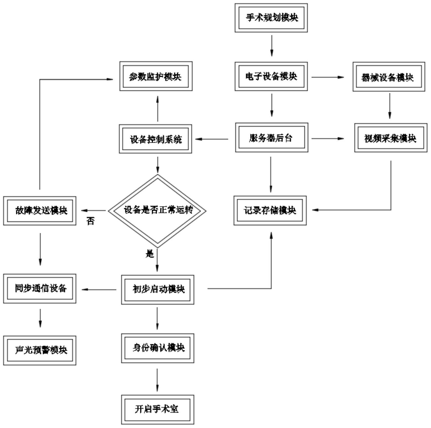 手术室医疗器材管控系统的制作方法