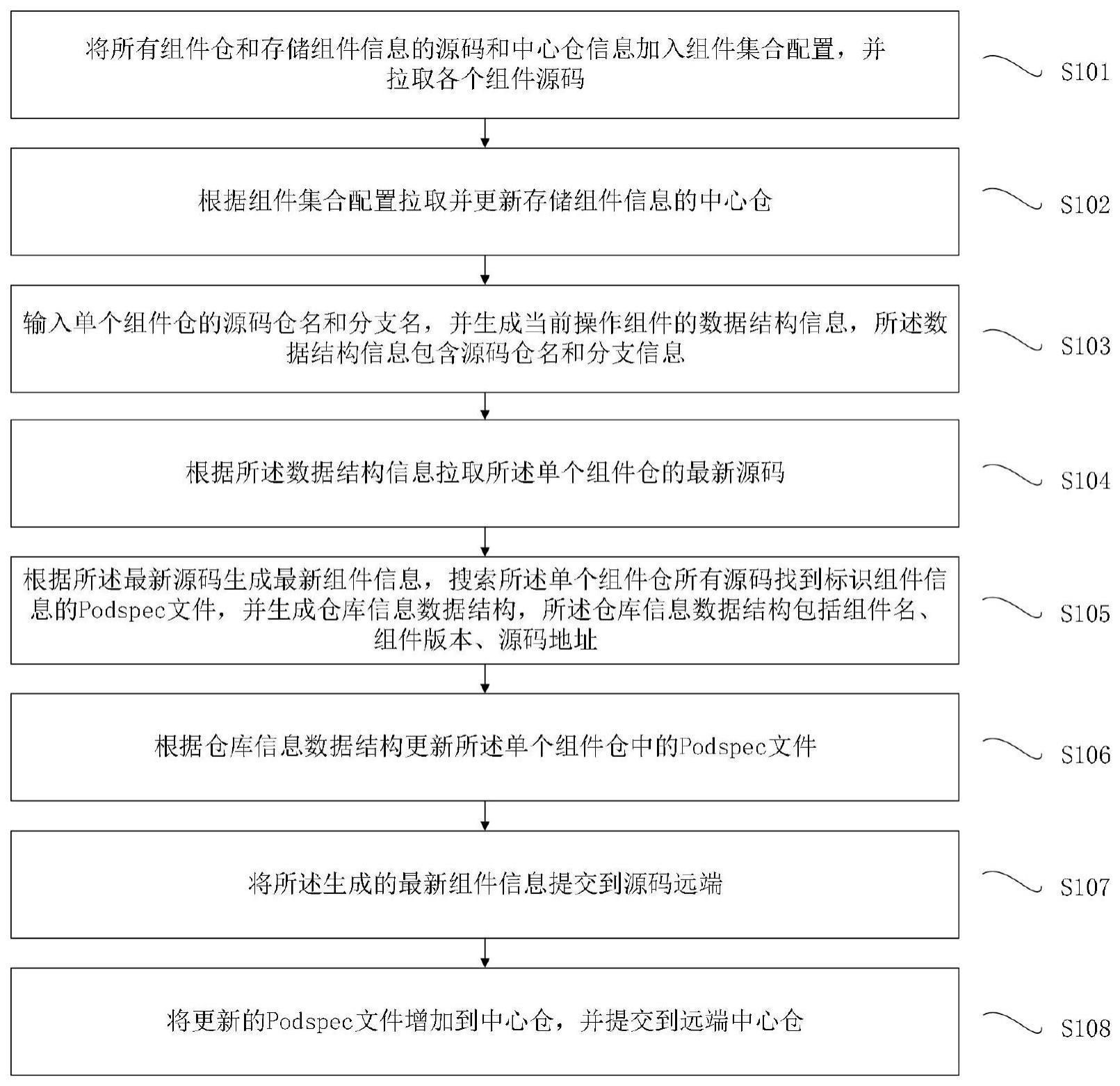 提交组件到POD仓的方法、装置、电子设备和存储介质与流程