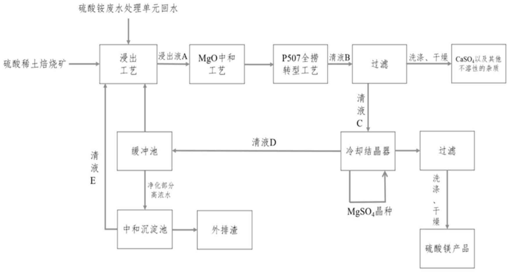 一种硫酸稀土焙烧矿浸出循环转化提取硫酸镁的方法