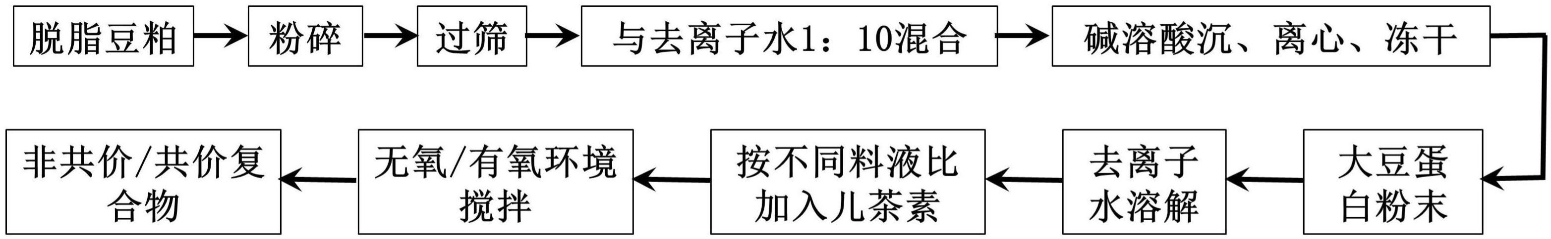 大豆蛋白复合提高儿茶素稳定性和抗氧化性的方法