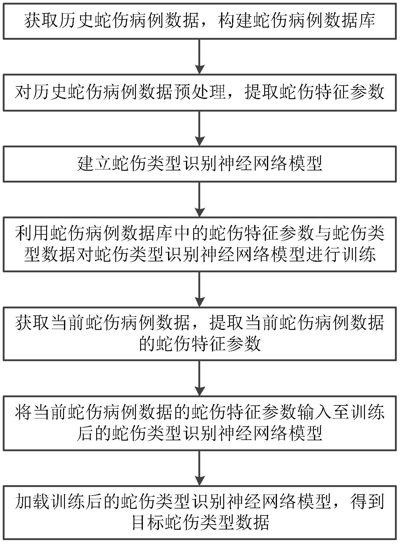 基于神经网络模型的蛇伤类型识别方法、装置及电子设备与流程