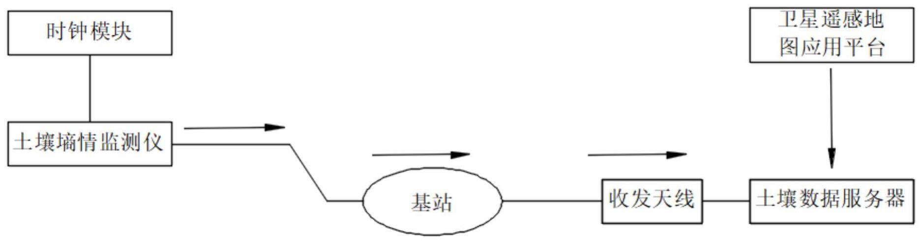 基于土壤墒情进行土壤分布地图的实时在线矫正方法与流程