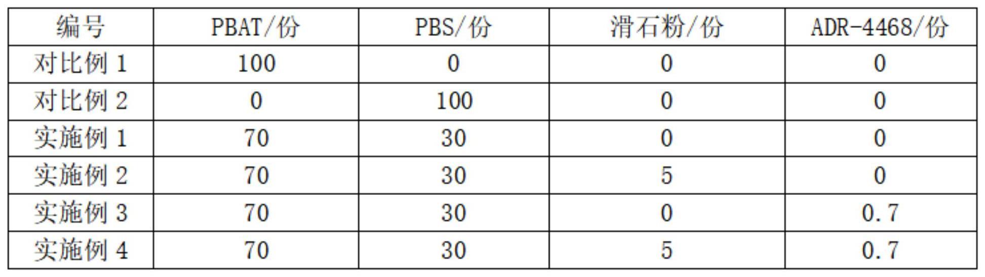 采用成核剂、扩链剂增强的PBAT/PBS生物降解复合材料及其制备方法