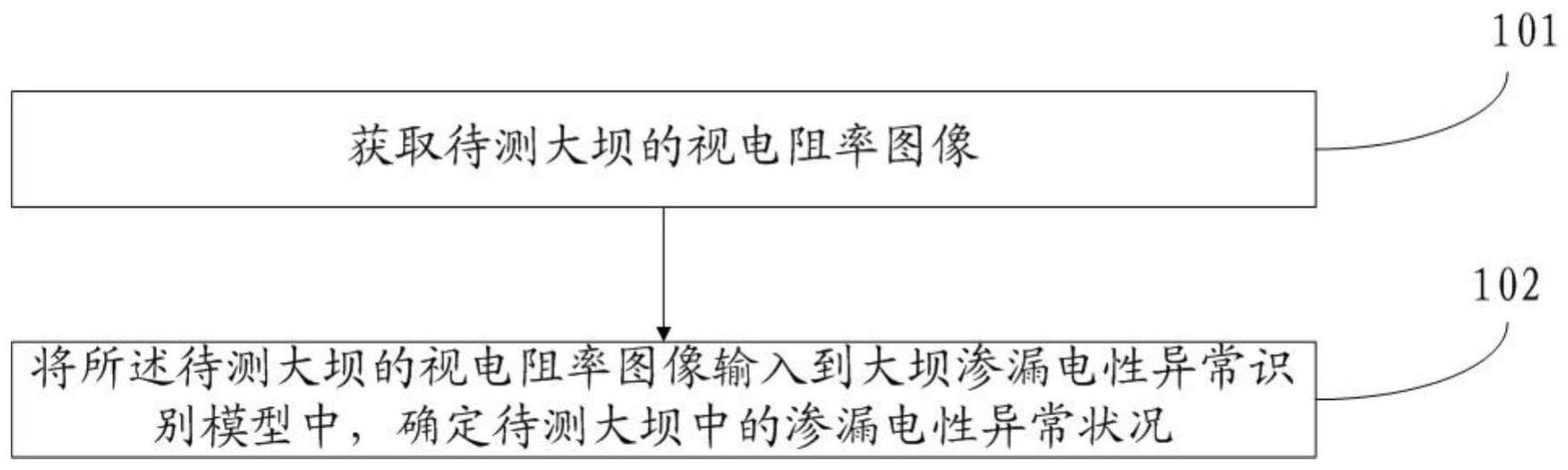 一种大坝渗漏电性异常识别方法、系统及电子设备