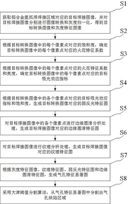 一种铝合金氩弧焊焊接图像分割方法及系统与流程