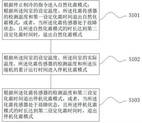 一种冰箱的化霜双模式控制方法、装置及设备与流程