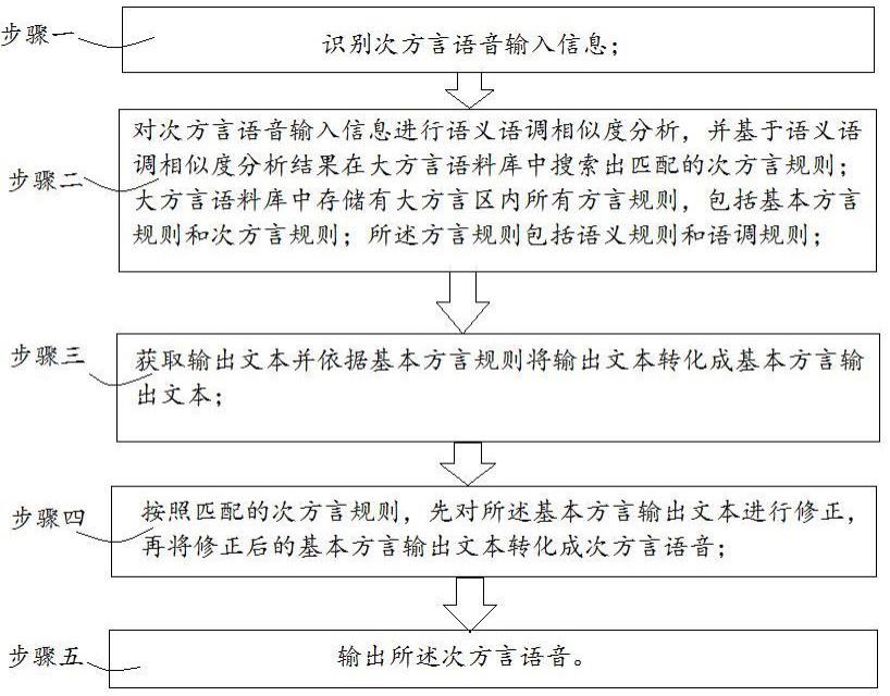 基于语义语调的方言语音生成方法、系统及介质与流程