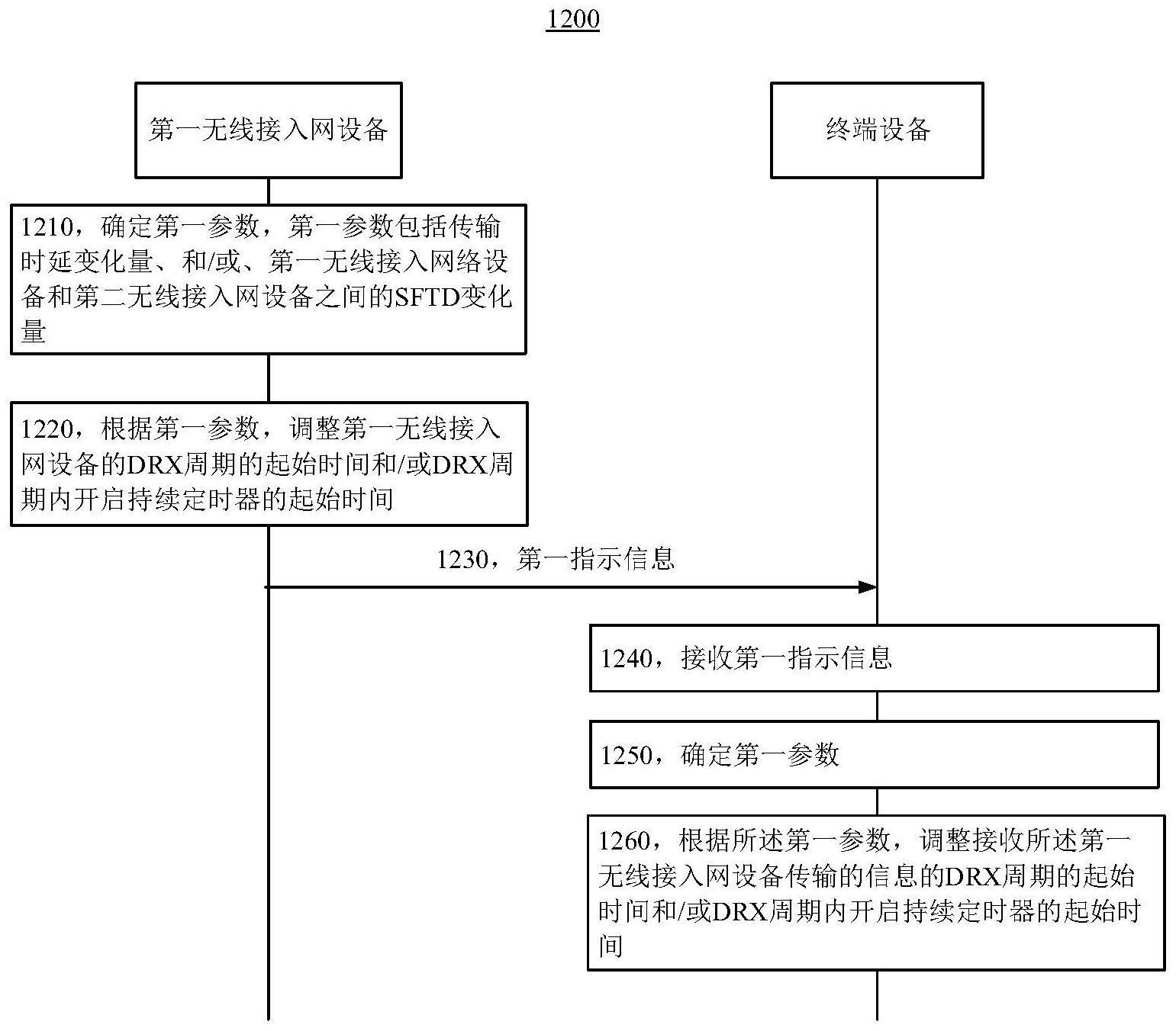 通信的方法和装置与流程